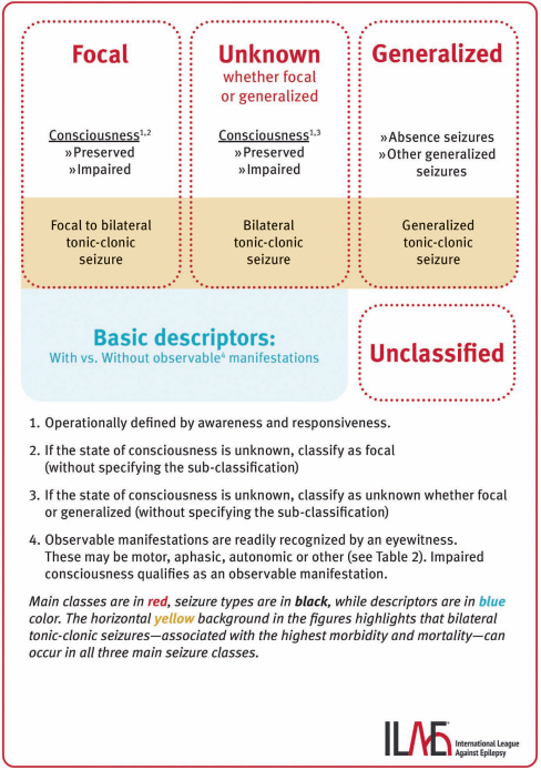 Updated classification of epileptic seizures