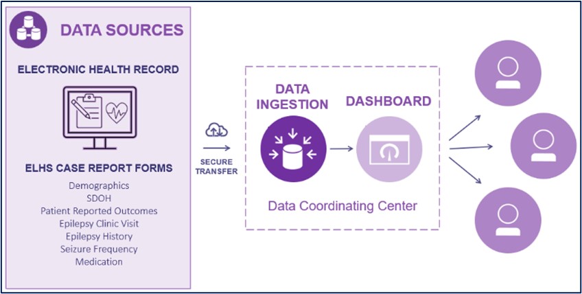 ELHS Data sources