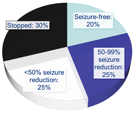 Pie chart of results